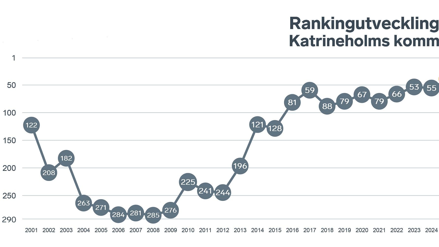 Katrineholm klättrar i företagsrankingen