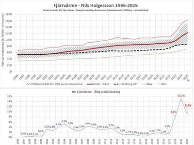 Effektiva sätt att minska fjärrvärmekostnader