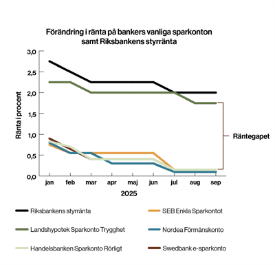 Jämför sparräntor och spara tusenlappar
