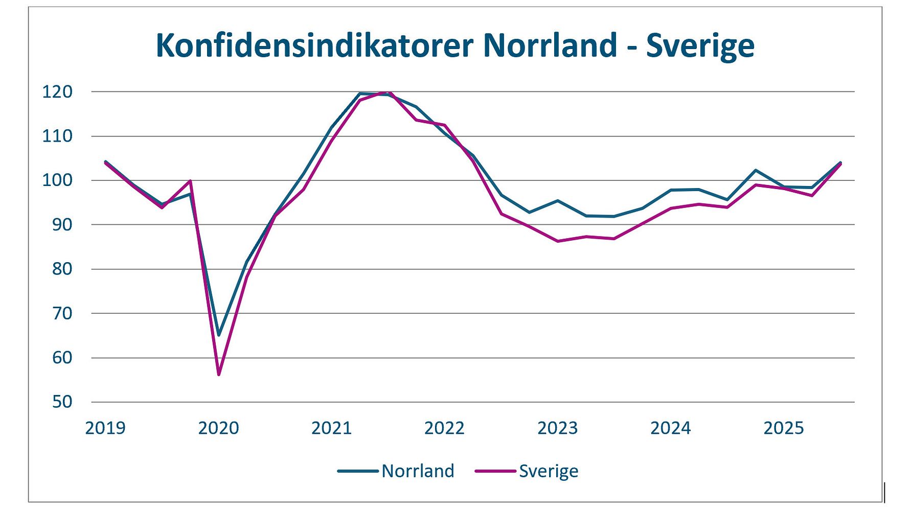 konjunkturen Norrland
