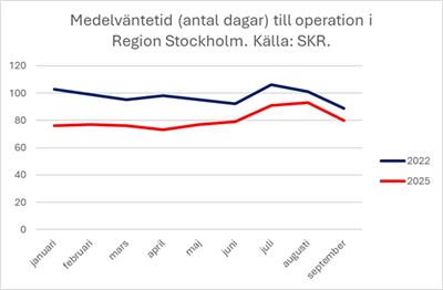 väntetider operation