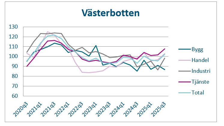 Västerbotten näringsliv