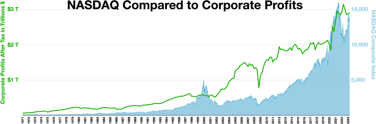 Nasdaq korrigering
