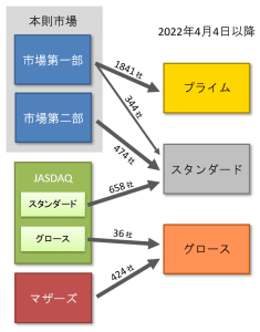 Diagram över Tokyobörsens struktur och organisation.