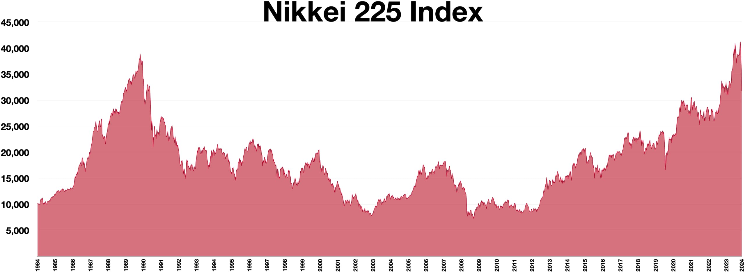 Graph showing the Nikkei 225 Index over time.