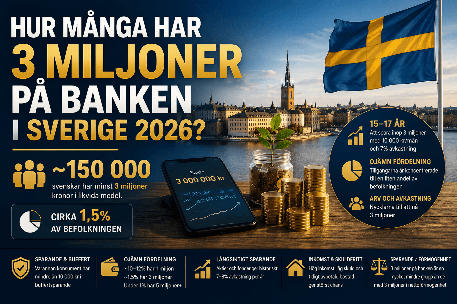 Hur många har 3 miljoner på banken i Sverige 2026?
