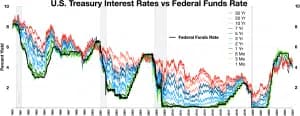 Graph showing U.S. Treasury interest rates versus Federal Funds Rate over time.