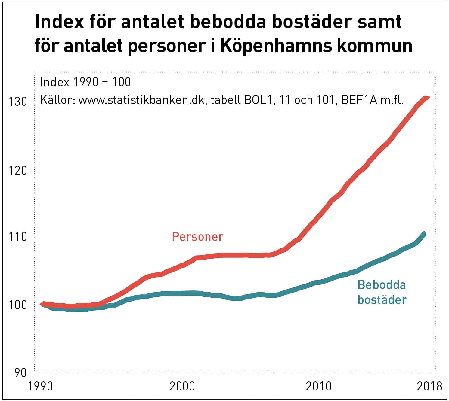 Diagram över antalet bebodda bostäder och personer i Köpenhamns kommun.