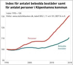 Diagram över antalet bebodda bostäder och personer i Köpenhamns kommun.