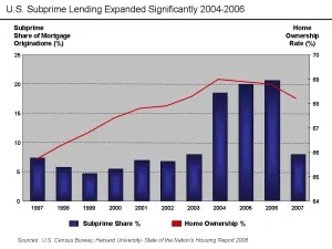 Diagram över subprimelån och husägande i USA mellan 1997 och 2007.