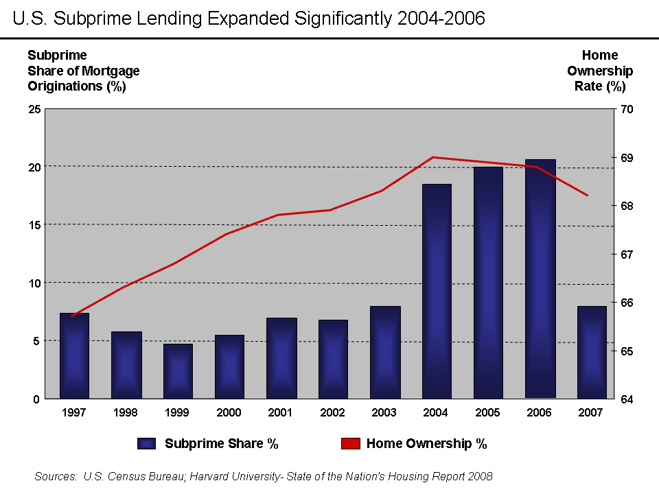 Diagram över subprimelån och husägande i USA mellan 1997 och 2007.