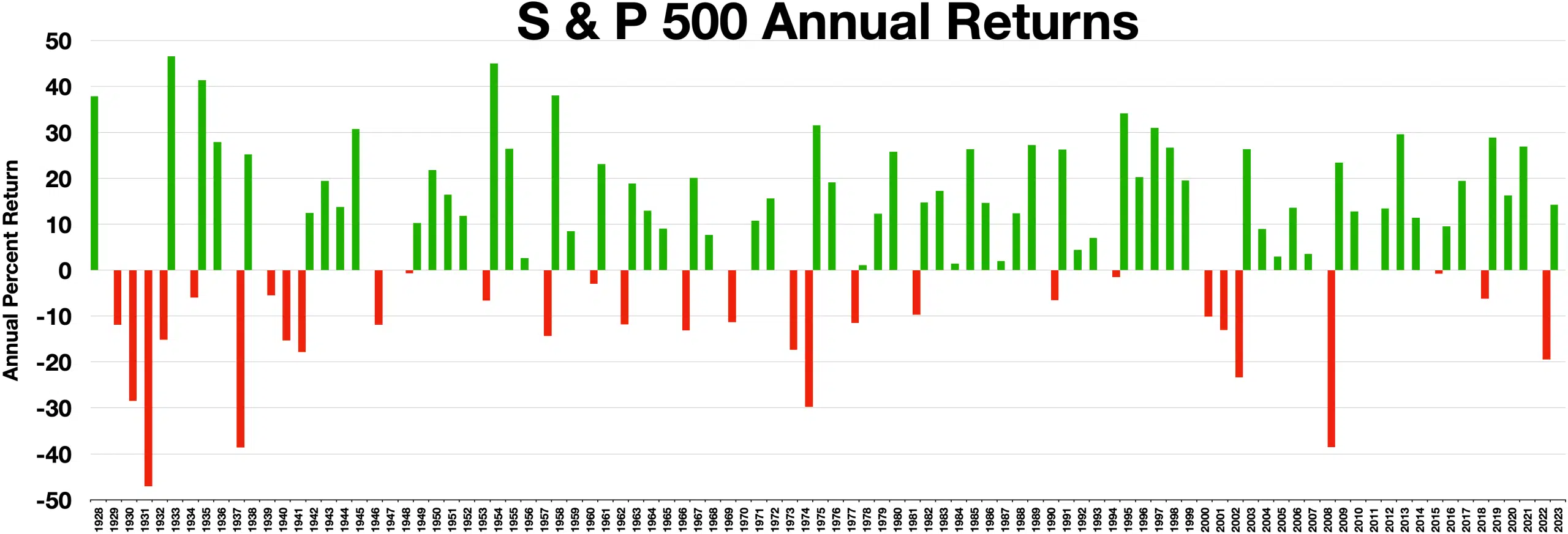 Bar chart showing S&P 500 annual returns with green and red bars.