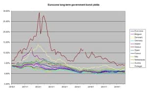 Graf över långsiktiga statsobligationsräntor i euroområdet.