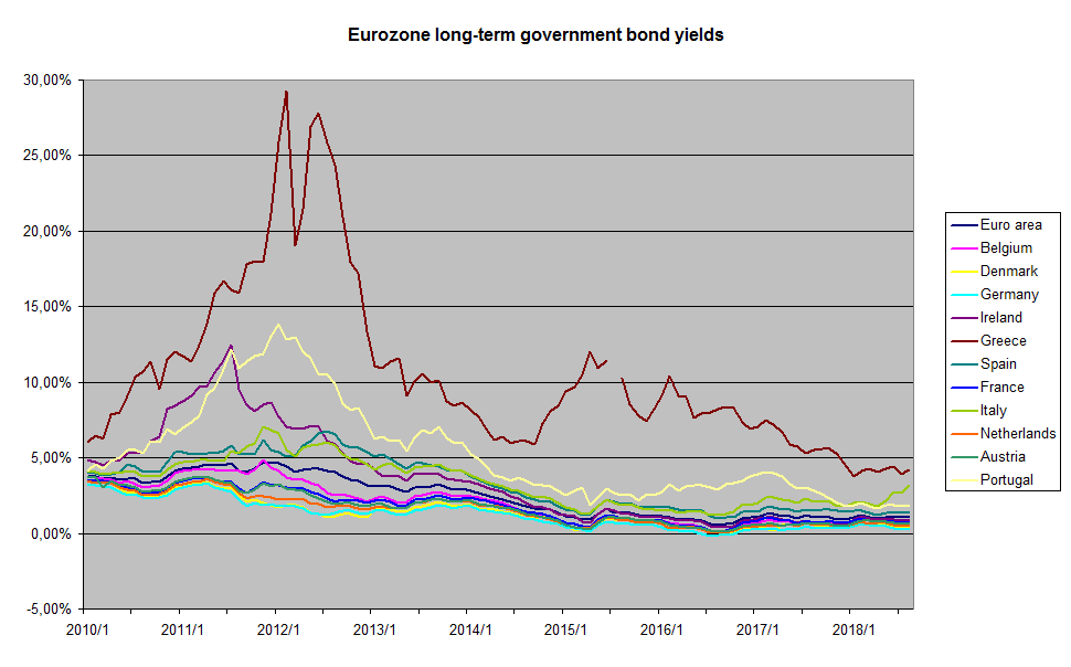 Graf över långsiktiga statsobligationsräntor i euroområdet.