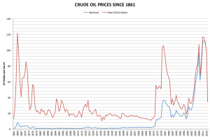 Graf över oljepriser från 1861 till 2014.