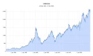 Graf över OMXS30-index från 1986 till 2024.