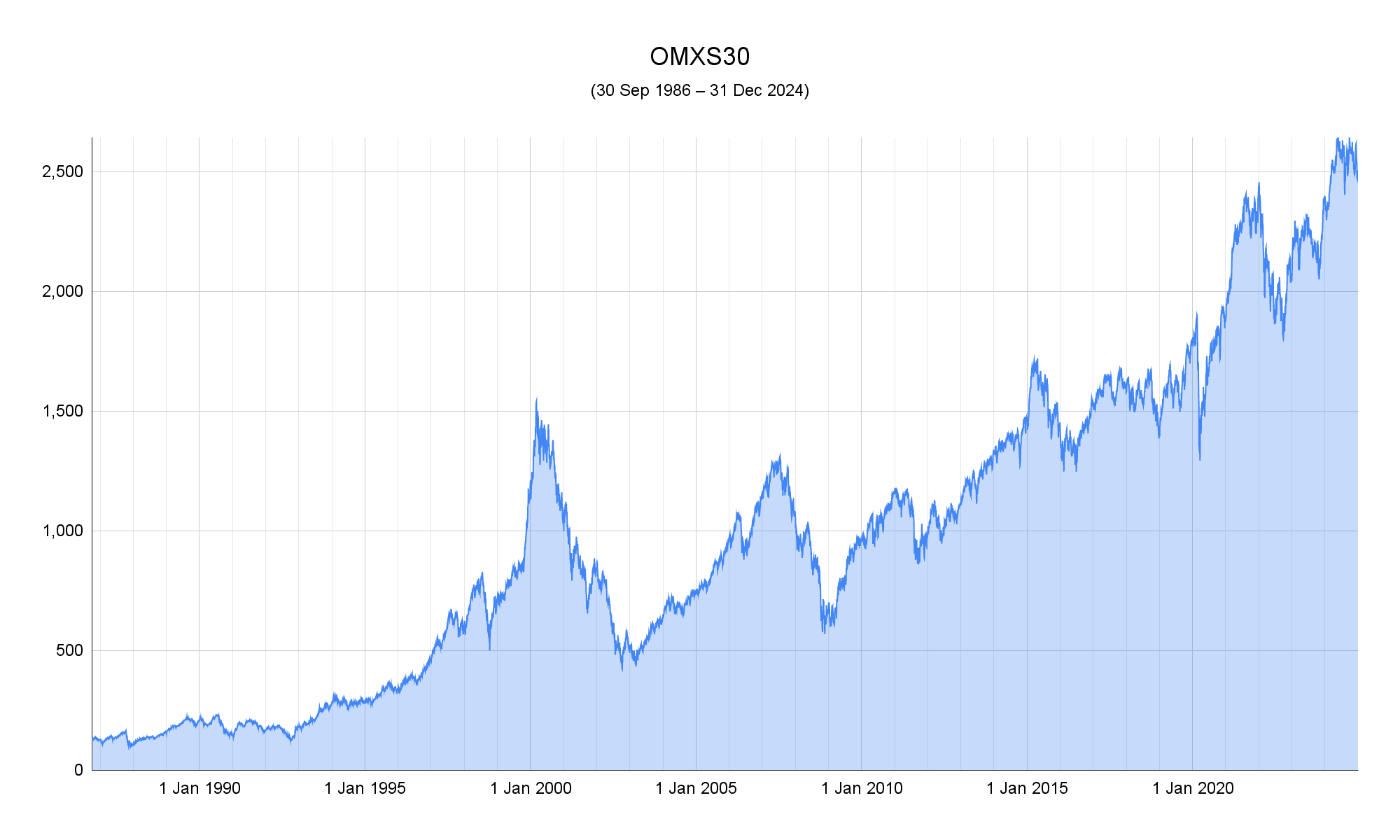 Graf över OMXS30-index från 1986 till 2024.