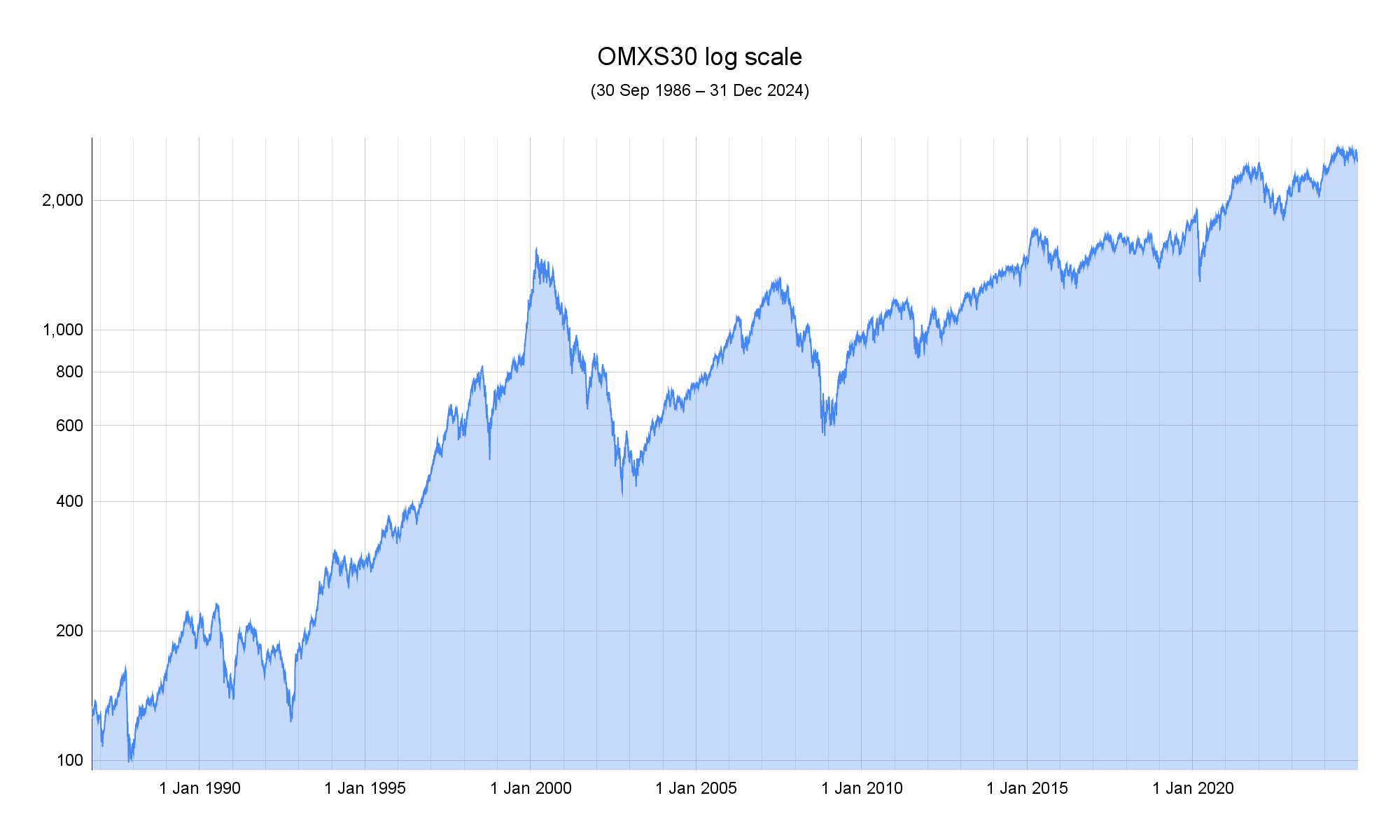 Graf över OMXS30 index från 1986 till 2024 i logaritmisk skala.