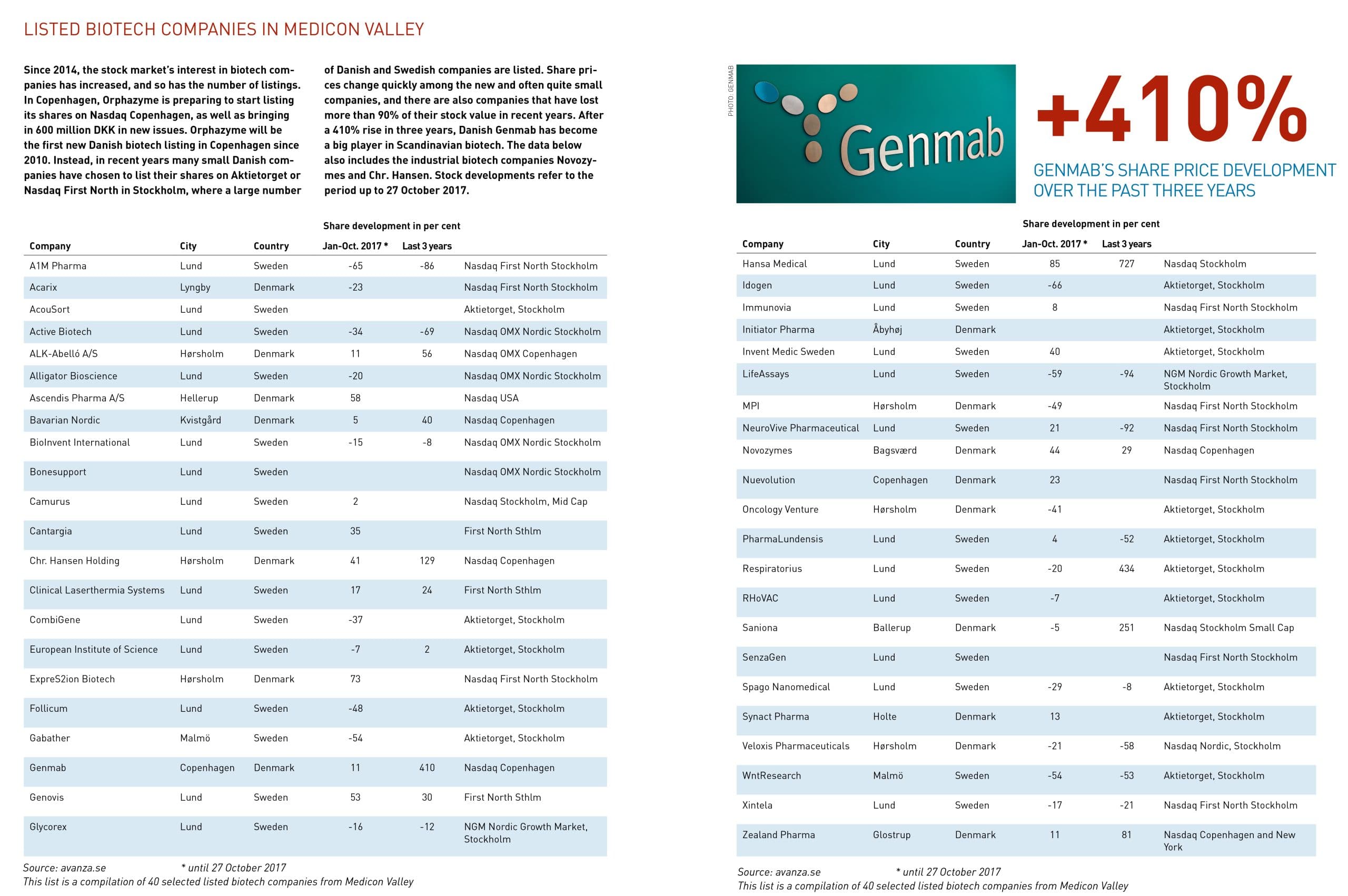 Lista över bioteknikföretag i Medicon Valley.