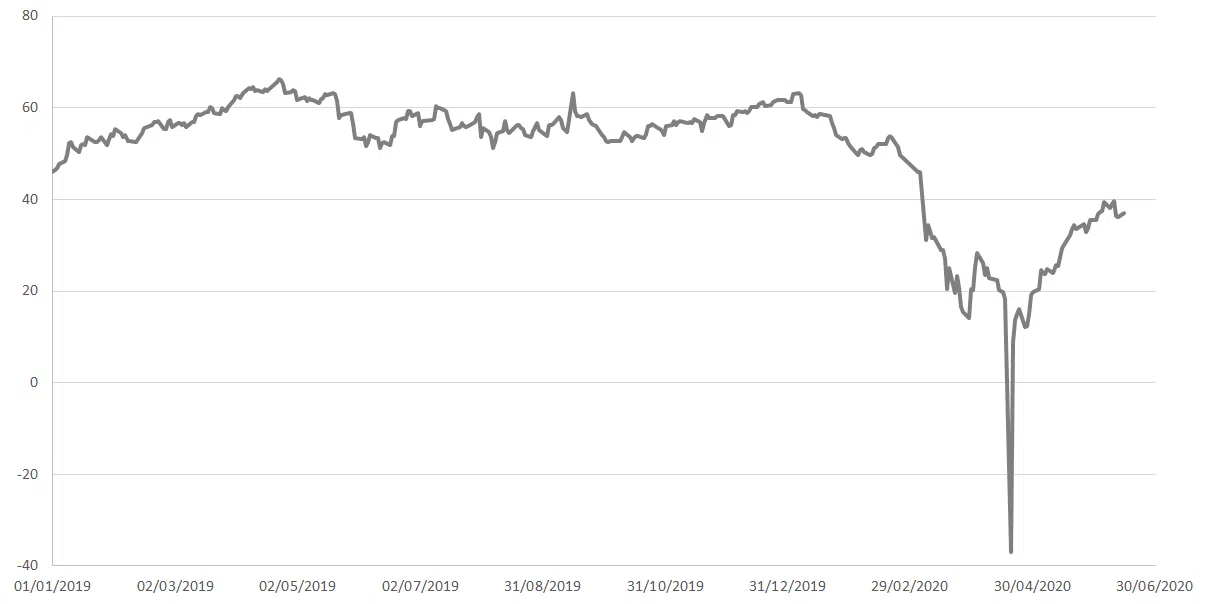 Diagram över WTI-priser från 2019 till 2020.