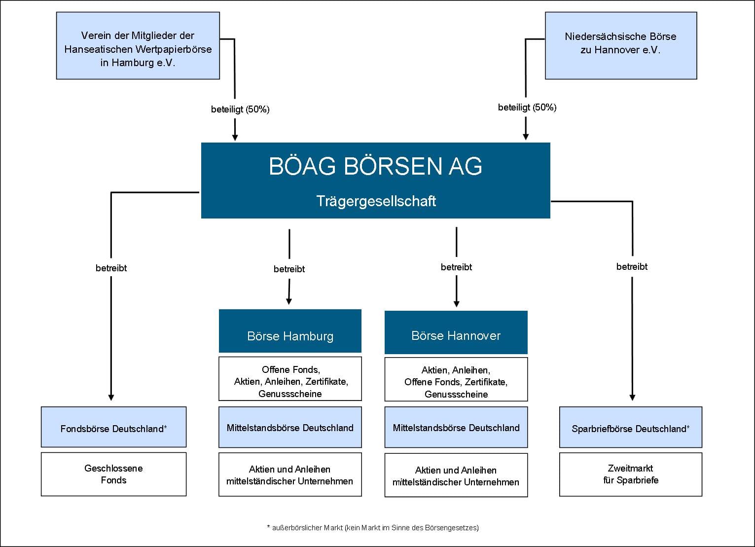 Organisationsschema för BÖAG Börsen AG.